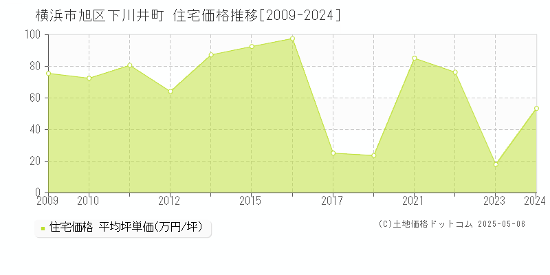 下川井町(横浜市旭区)の住宅価格推移グラフ(坪単価)[2009-2024年]