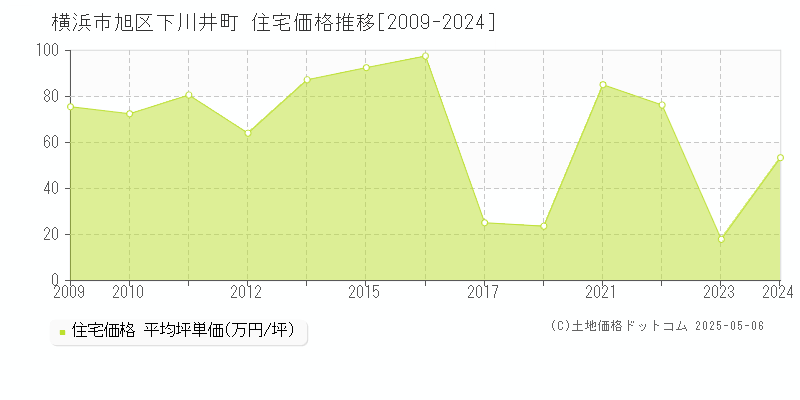 横浜市旭区下川井町の住宅価格推移グラフ 