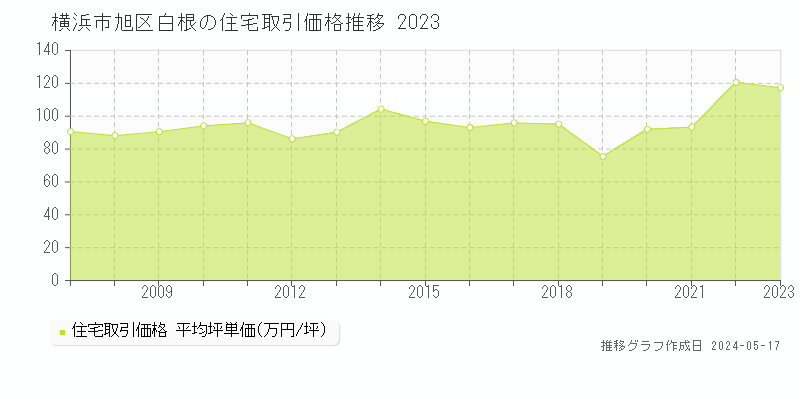 横浜市旭区白根の住宅価格推移グラフ 