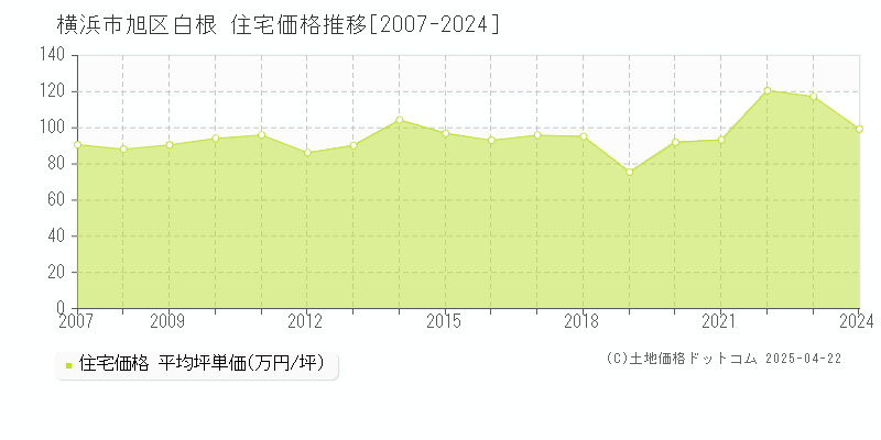 横浜市旭区白根の住宅価格推移グラフ 