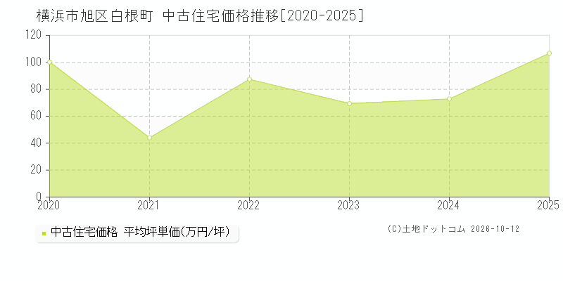 横浜市旭区白根町の中古住宅価格推移グラフ(坪単価)[2020-2025年]