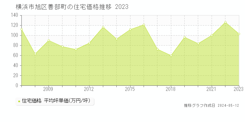 横浜市旭区善部町の住宅価格推移グラフ 