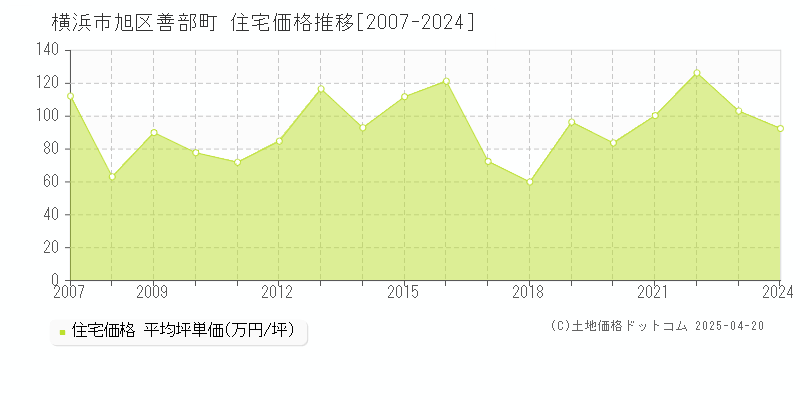 横浜市旭区善部町の住宅価格推移グラフ 