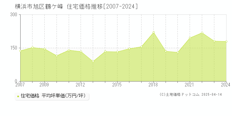 横浜市旭区鶴ケ峰の住宅価格推移グラフ 