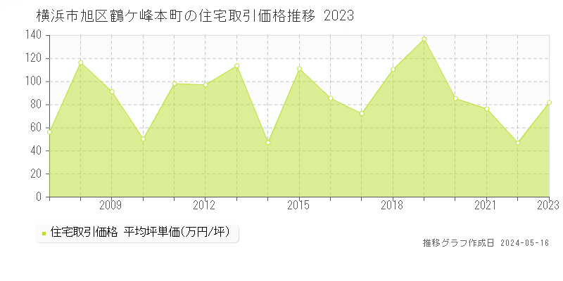 横浜市旭区鶴ケ峰本町の住宅価格推移グラフ 