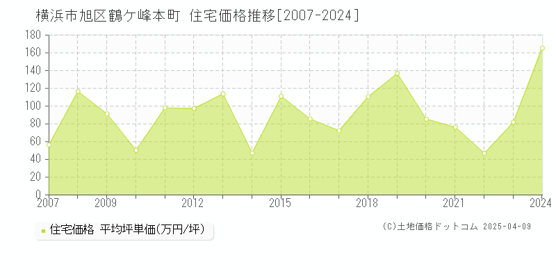 横浜市旭区鶴ケ峰本町の住宅価格推移グラフ 