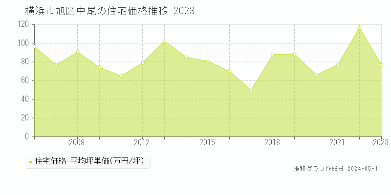 横浜市旭区中尾の住宅価格推移グラフ 
