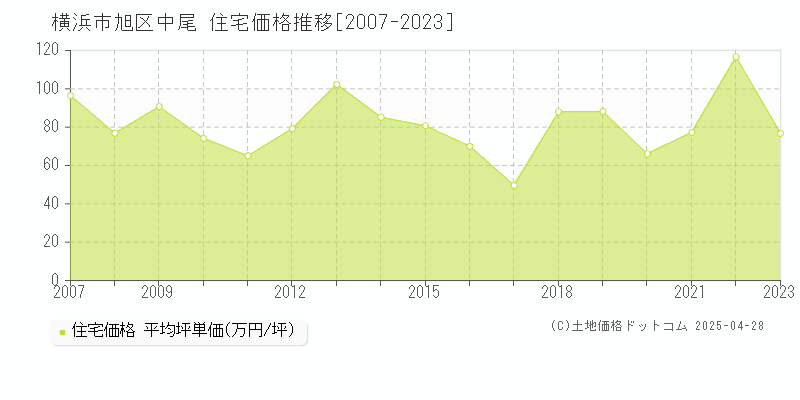 横浜市旭区中尾の住宅価格推移グラフ 