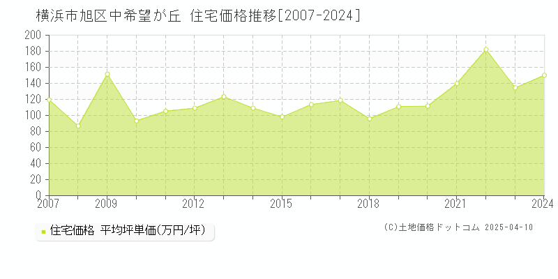 横浜市旭区中希望が丘の住宅価格推移グラフ 