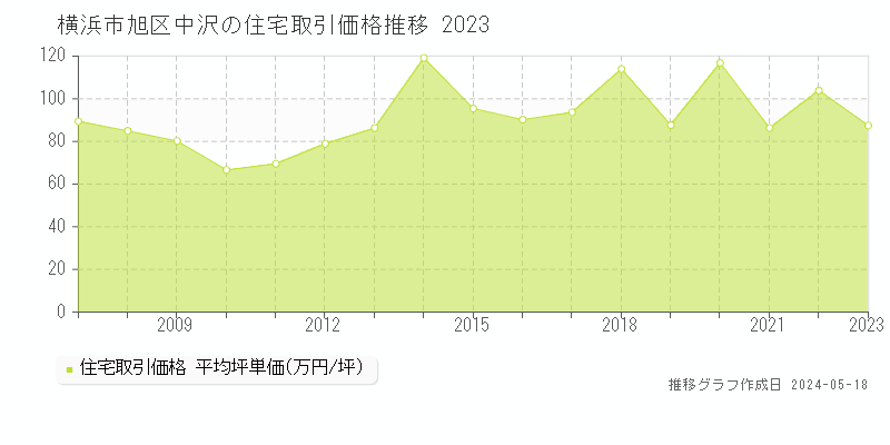 横浜市旭区中沢の住宅価格推移グラフ 