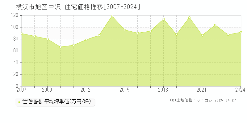 横浜市旭区中沢の住宅価格推移グラフ 