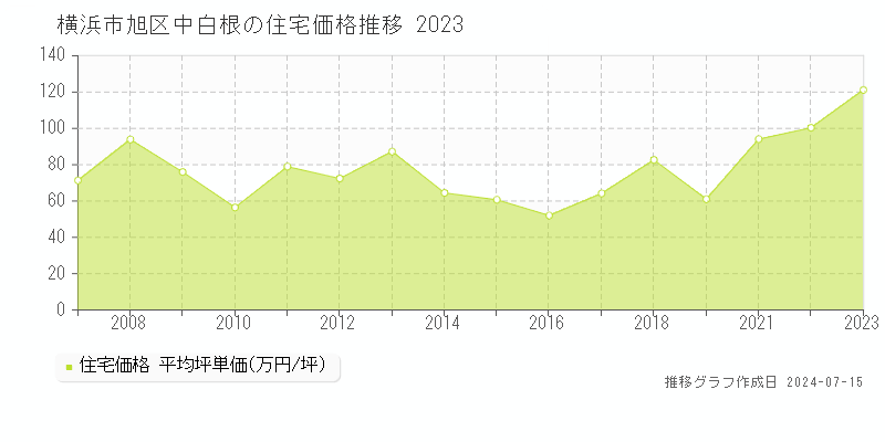 横浜市旭区中白根の住宅価格推移グラフ 