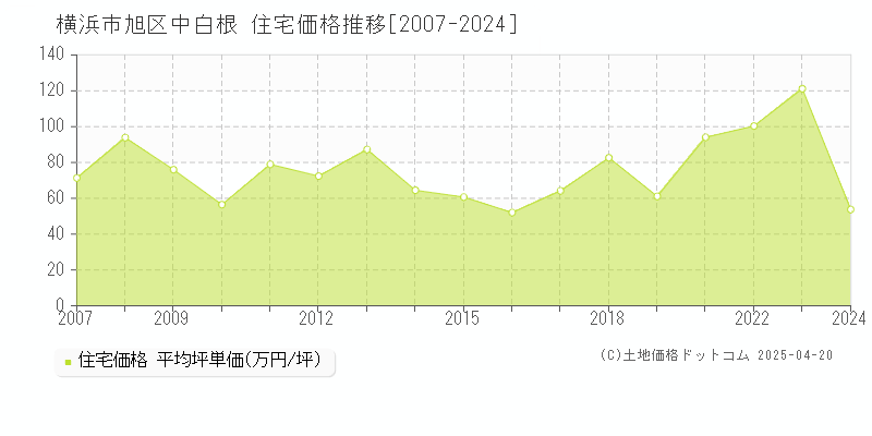 横浜市旭区中白根の住宅価格推移グラフ 