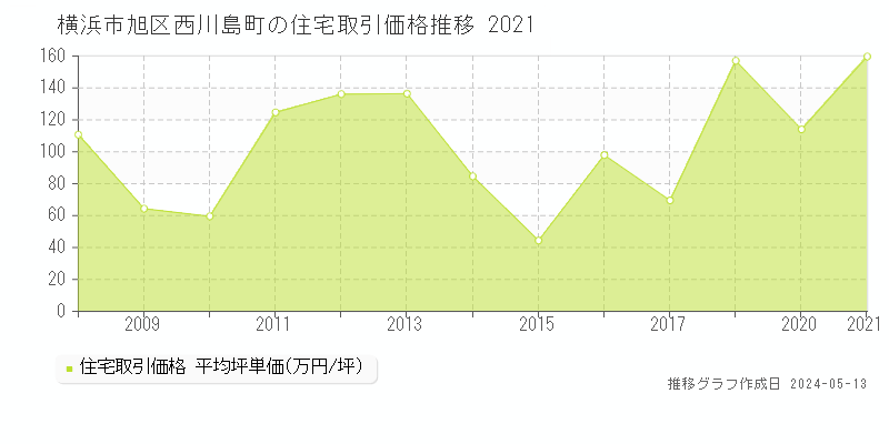 横浜市旭区西川島町の住宅取引事例推移グラフ 
