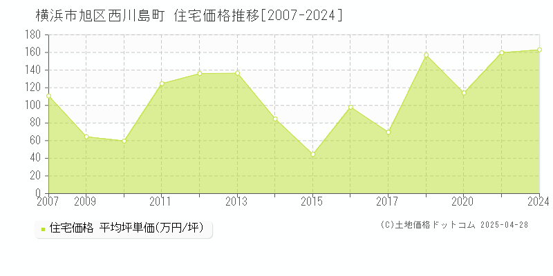 横浜市旭区西川島町の住宅価格推移グラフ 