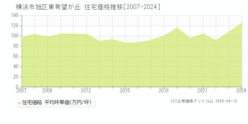 横浜市旭区東希望が丘の住宅価格推移グラフ 