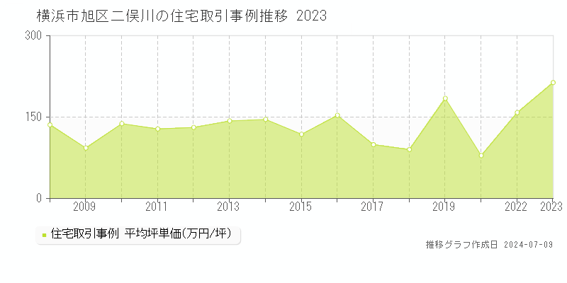 横浜市旭区二俣川の住宅価格推移グラフ 