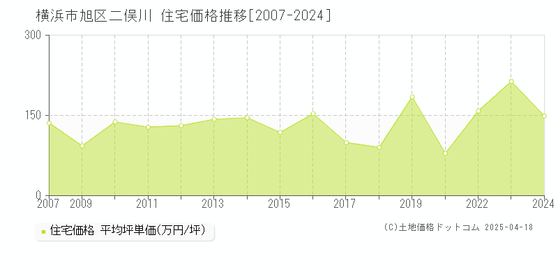 横浜市旭区二俣川の住宅価格推移グラフ 