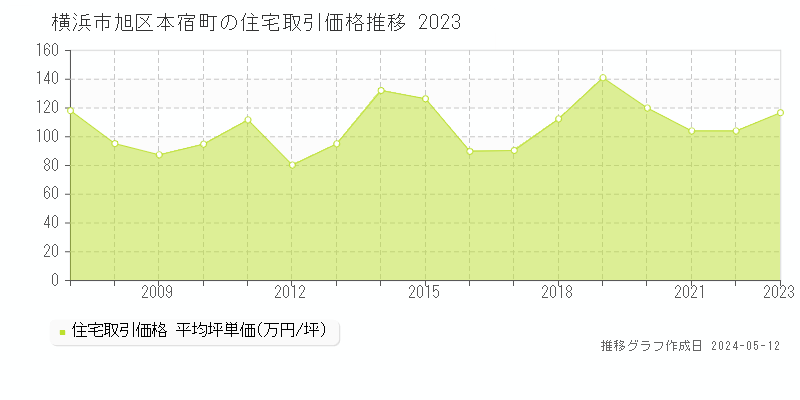 横浜市旭区本宿町の住宅価格推移グラフ 