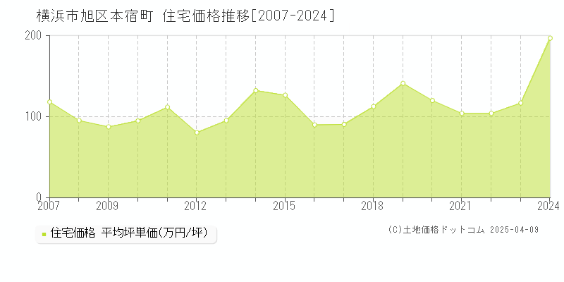 横浜市旭区本宿町の住宅価格推移グラフ 