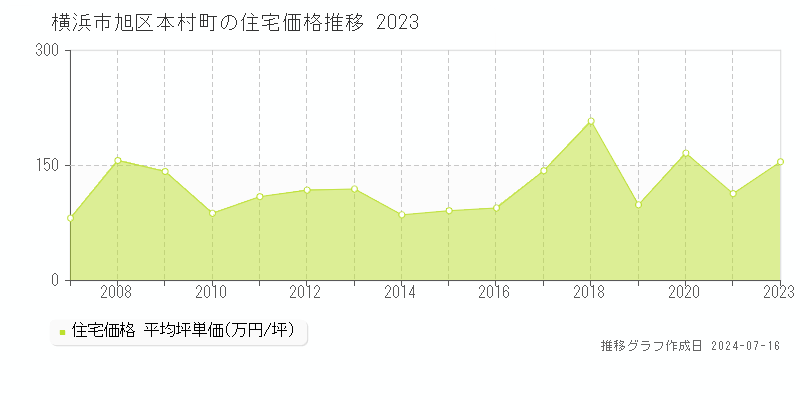 横浜市旭区本村町の住宅価格推移グラフ 