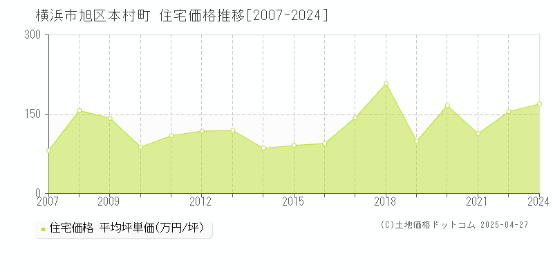 横浜市旭区本村町の住宅価格推移グラフ 