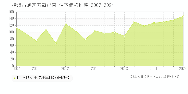 横浜市旭区万騎が原の住宅価格推移グラフ 