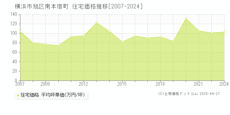 横浜市旭区南本宿町の住宅価格推移グラフ 