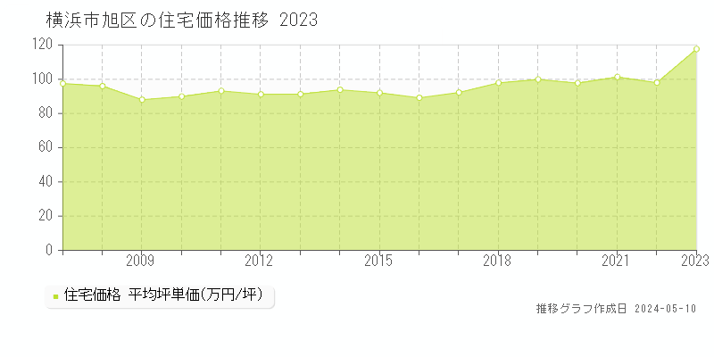 横浜市旭区の住宅価格推移グラフ 