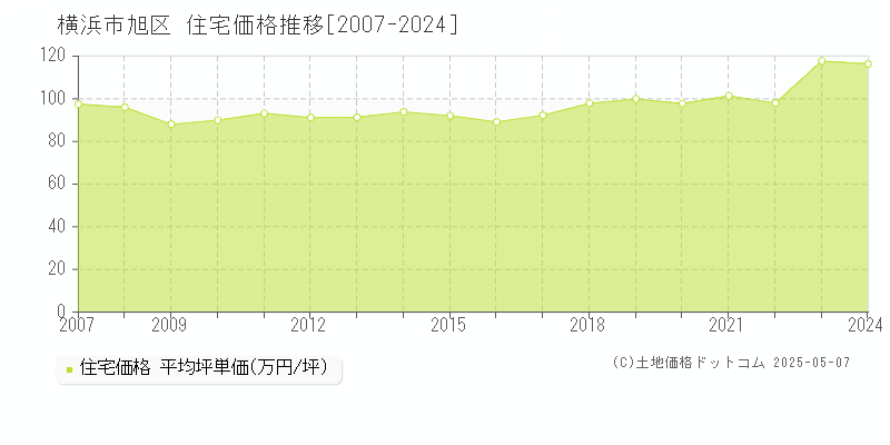 横浜市旭区(神奈川県)の住宅価格推移グラフ(坪単価)[2007-2024年]