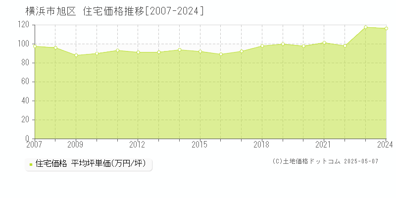 横浜市旭区の住宅価格推移グラフ 