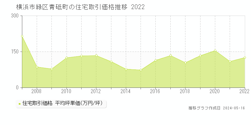 横浜市緑区青砥町の住宅価格推移グラフ 