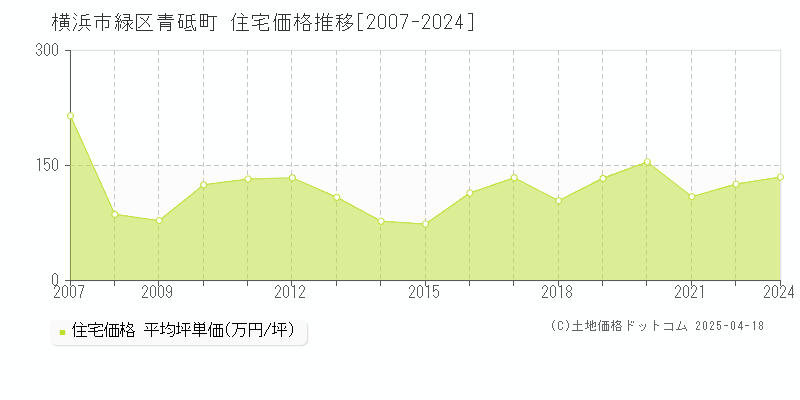 横浜市緑区青砥町の住宅価格推移グラフ 