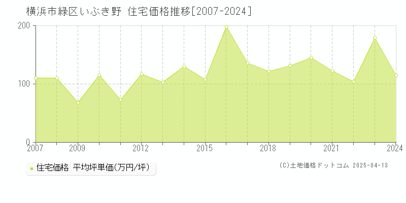 横浜市緑区いぶき野の住宅価格推移グラフ 