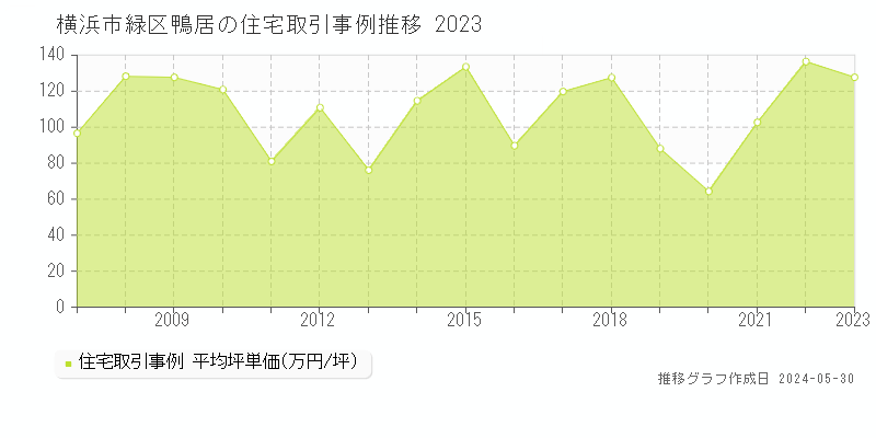 横浜市緑区鴨居の住宅価格推移グラフ 