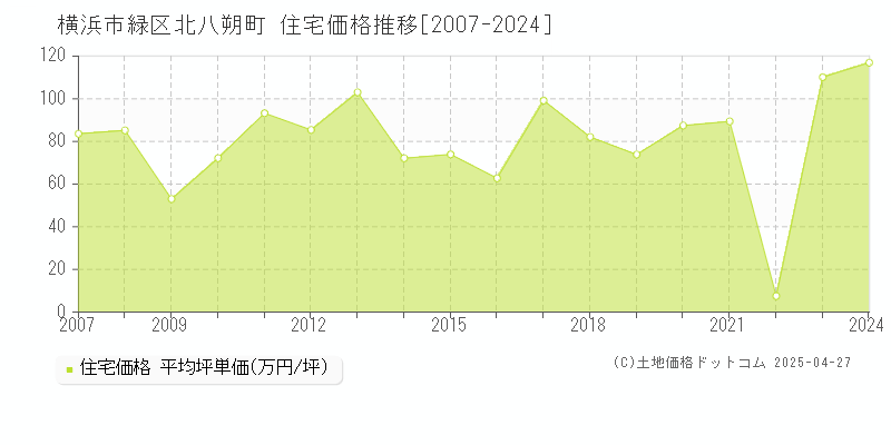 横浜市緑区北八朔町の住宅価格推移グラフ 