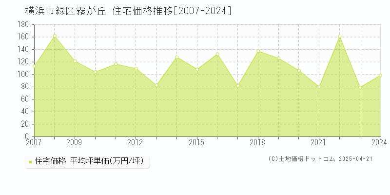 横浜市緑区霧が丘の住宅価格推移グラフ 