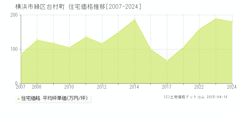 横浜市緑区台村町の住宅価格推移グラフ 