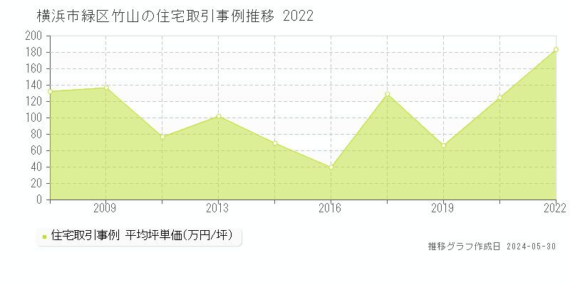 横浜市緑区竹山の住宅価格推移グラフ 