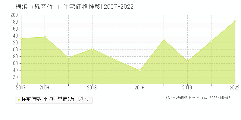 竹山(横浜市緑区)の住宅価格推移グラフ(坪単価)[2007-2022年]