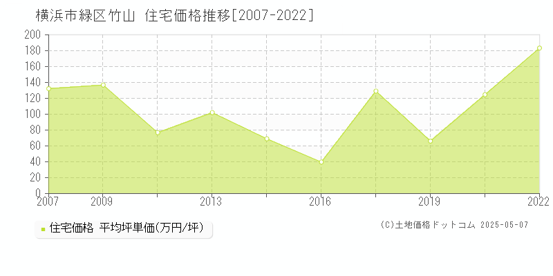 横浜市緑区竹山の住宅価格推移グラフ 