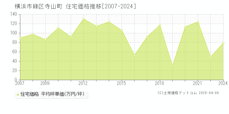 横浜市緑区寺山町の住宅価格推移グラフ 