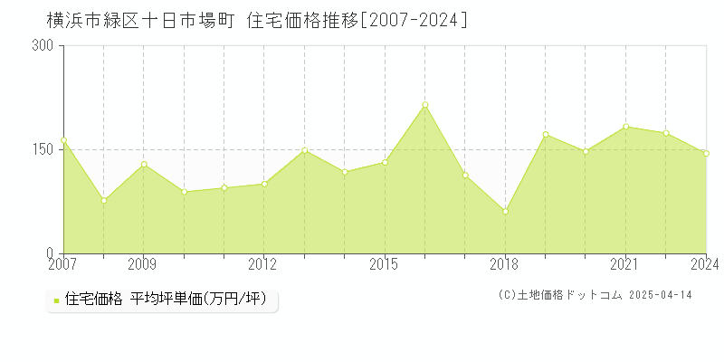 横浜市緑区十日市場町の住宅価格推移グラフ 