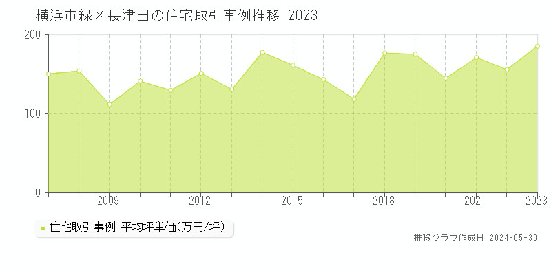 横浜市緑区長津田の住宅取引事例推移グラフ 
