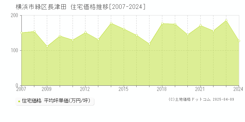 横浜市緑区長津田の住宅取引価格推移グラフ 