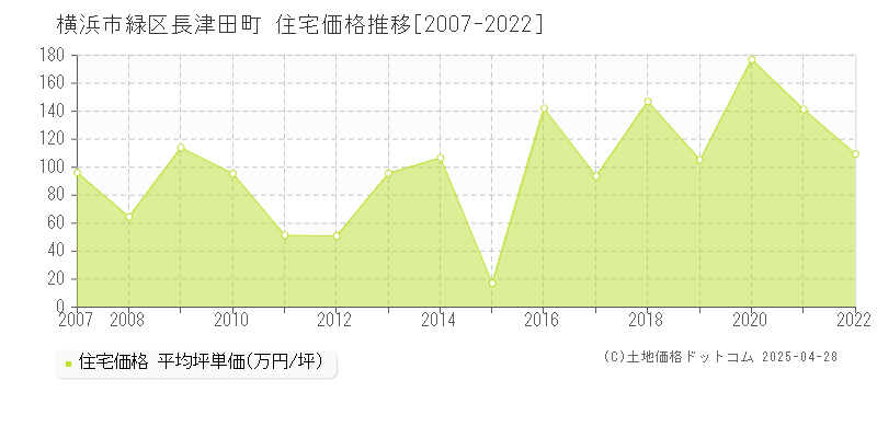 横浜市緑区長津田町の住宅価格推移グラフ 