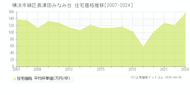 横浜市緑区長津田みなみ台の住宅価格推移グラフ 