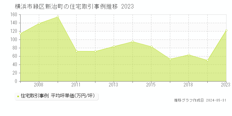 横浜市緑区新治町の住宅取引価格推移グラフ 