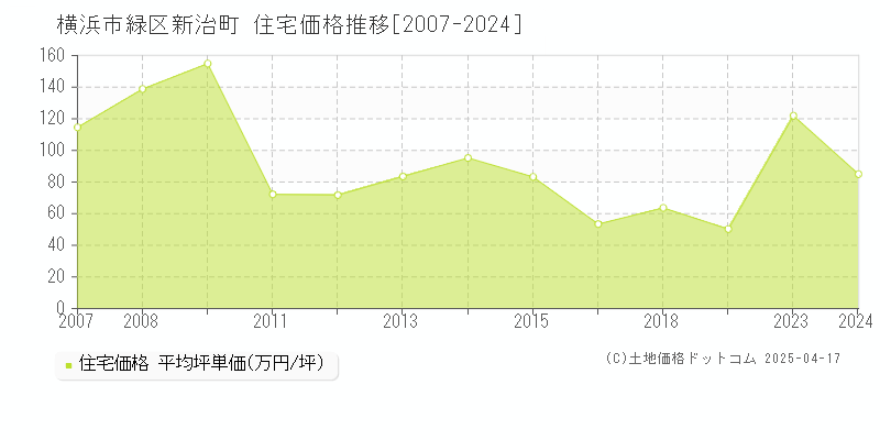 横浜市緑区新治町の住宅価格推移グラフ 