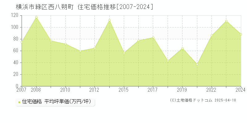 横浜市緑区西八朔町の住宅価格推移グラフ 